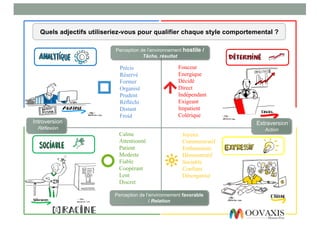 Perception de l’environnement favorable
/ Relation
Perception de l’environnement hostile /
Tâche, résultat
Quels adjectifs utiliseriez-vous pour qualifier chaque style comportemental ?
Fonceur
Energique
Décidé
Direct
Indépendant
Exigeant
Impatient
Colérique
Précis
Réservé
Former
Organisé
Prudent
Réfléchi
Distant
Froid
Calme
Attentionné
Patient
Modeste
Fiable
Coopérant
Lent
Discret
Joyeux
Communicatif
Enthousiaste
Démonstratif
Sociable
Confiant
Désorganisé
Introversion
Réflexion
Extraversion
Action
 