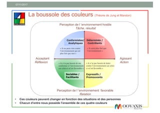 07/11/2017
La boussole des couleurs (Théorie de Jung et Marston)
Perception de l ’environnement favorable
Relation
Agissant
Action
Perception de l ’environnement hostile
Tâche, résultat
« Je n’ai pas besoin de me
conformer à l’environnement
car celui-ci m’est favorable »
« Je ne peux rien contre
l’environnement qui est
plus fort que moi »
Acceptant
Réflexion « Je n’ai pas besoin de lutter
contre l’environnement car celui-
ci m’est favorable »
Sociables /
Facilitants
Expressifs /
Promouvants
Conformistes/
Analytiques
« Je serai plus fort que
l’environnement »
Déterminés /
Contrôlants
• Chacun d’entre nous possède l’ensemble de ces quatre couleurs
• Ces couleurs peuvent changer en fonction des situations et des personnes
 