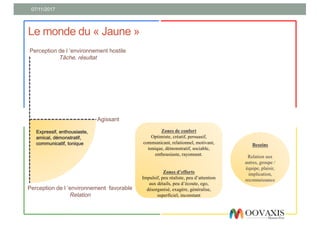 07/11/2017
Le monde du « Jaune »
Expressif, enthousiaste,
amical, démonstratif,
communicatif, tonique
Zones de confort
Optimiste, créatif, persuasif,
communicant, relationnel, motivant,
tonique, démonstratif, sociable,
enthousiaste, rayonnant.
Zones d’efforts
Impulsif, peu réaliste, peu d’attention
aux détails, peu d’écoute, ego,
désorganisé, exagère, généralise,
superficiel, inconstant
Perception de l ’environnement favorable
Relation
Agissant
Perception de l ’environnement hostile
Tâche, résultat
Besoins
Relation aux
autres, groupe /
équipe, plaisir,
implication,
reconnaissance
 