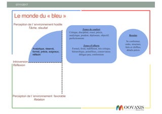 07/11/2017
Le monde du « bleu »
Zones de confort
Critique, discipliné, exact, précis,
analytique, prudent, diplomate, objectif,
perfectionniste
Zones d’efforts
Formel, froid, indifférent, très critique,
hiérarchique, pointilleux, conservateur,
délègue peu, conformiste
Perception de l ’environnement favorable
Relation
Perception de l ’environnement hostile
Tâche, résultat
Analytique, réservé,
formel, précis, soigneux,
réfléchi
Introversion
Réflexion
Besoins
Se conformer,
ordre, structure,
faits et chiffres,
détails précis
 