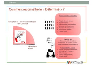 07/11/2017
Comment reconnaître le « Déterminé » ?
Ton de la voix
Direct, sec, de la force dans
l’intonation, du volume, discours
rapide, intonation « confrontante »
Communication verbale
• Affirme plus qu’il ne questionne ;
• Parle plus qu’il n’écoute ;
• Parle beaucoup ;
• Affirme énergiquement ;
• Va droit au but.
Extraversion
Action
Perception de l ’environnement hostile
Tâche, résultat
Communication non verbale
• Poignée de main ferme ;
• Regard soutenu ;
• S’accompagne de gestes pour
accentuer certains points ;
• Manifeste de l’impatience ;
• Mouvements rapides ;
• Posture ferme.
 