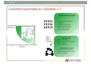 07/11/2017
Comment reconnaître le « Sociable » ?
Ton de la voix
• Ferme, chaleureux ;
• Moins de force dans l’intonation ;
• Peu de volume ;
• Discours plus lent.
Communication verbale
• Écoute plus qu’il ne parle ;
• Peu de communication verbale ;
• Garde ses opinion.
Communication non verbale
§ Communication du regard
irrégulière
• Poignée de main douce ;
• Manifeste de la patience ;
• Mouvements plus lents ;
• Posture décontractée
Perception de l ’environnement favorable
Relation
Introversion
Réflexion
 