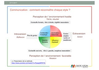 07/11/2017
Communication : comment reconnaître chaque style ?
Perception de l ’environnement favorable
Relation
Extraversion
Action
Introversion
Réflexion
Perception de l ’environnement hostile
Tâche, résultat
Domination /
Déterminé
Influence /
Expressif
Stabilité /
Sociable
=> Présentation de la méthode :
https://www.youtube.com/watch?v=Ppqag56PK7Q
Conformité /
Analytique
Gestuelle ouverte, tête à gauche, souplesse musculaire
Peu de gestes
Gestuelle fermée, tête à droite, rigidité musculaire
Gestes
amples
variés et
nombreux
 