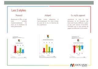 Les 3 styles
Naturel
Représente le Moi, ce que
nous sommes
fondamentalement. Ce
style est la fondation de
notre personnalité
Le style opposé
caractérise le type le type
personnes ou de situations qui
nous sont le plus difficiles à gérer
et qui sont sources d’inconfort.
Travailler sur ce style permet de
gagner en efficacité et en confort
Adapté
Traduit notre adaptation à
l’environnement. Ce style évolue
au cours de la vie, en fonction de
nos expériences
 