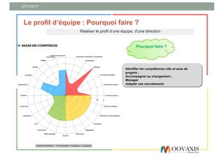 07/11/2017
Le profil d’équipe : Pourquoi faire ?
Pourquoi faire ?
Identifier les compétences clés et axes de
progrès ;
Accompagner au changement ;
Manager
Adapter ses recrutements
Réaliser le profil d’une équipe, d’une direction
 