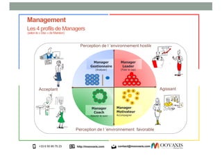 Management
Les 4 profils de Managers
Perception de l ’environnement favorable
Agissant
Perception de l ’environnement hostile
(selonle«Disc»deMarston)
http://moovaxis.com+33 6 50 85 75 23 contact@moovaxis.com
Acceptant
Manager
Motivateur
Accompagner
Manager
Gestionnaire
(Analyser)
Manager
Leader
(Fixer le cap)
Manager
Coach
Assurer le suivi
 
