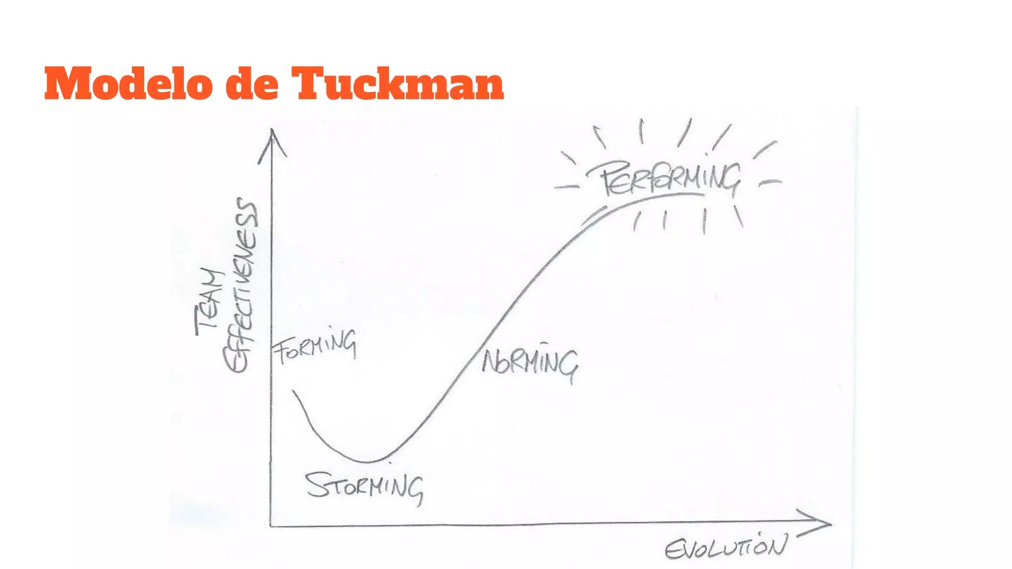 Modelo de Tuckman