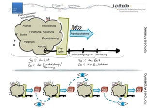 Analyse
Studie
Konzept
Vorprojekt
Projektplanung
Initialisierung
Forschung / Abklärung
Frei-
gabe
Arbeitsaufnahme
Planverfolgung und -umsetzung
MVP MVP MVP MVP
Planungsphase /
Vorbereitung
KompassPlanungKompassAnpassung
 