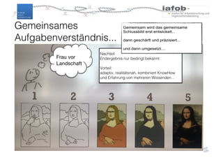 Nachteil:
Endergebnis nur bedingt bekannt
Vorteil:
adaptiv, realitätsnah, kombiniert KnowHow
und Erfahrung von mehreren Wissenden…
Gemeinsames
Aufgabenverständnis...
Frau vor
Landschaft
 