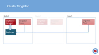 Cluster Singleton
Singleton
Manager
Singleton
Proxy
Singleton
Manager
Node1 Node2 Node3
Singleton
Proxy
Singleton
Proxy
Singleton
 