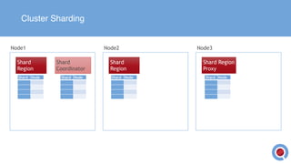 Cluster Sharding
Shard
Region
Shard
Coordinator
Shard
Region
Shard Region
Proxy
Node1 Node2 Node3
Shard NodeShard Node Shard Node Shard Node
 