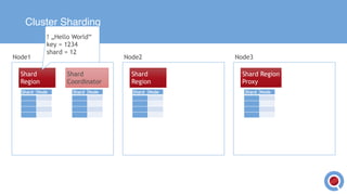 Cluster Sharding
Shard
Region
Shard
Coordinator
Shard
Region
Shard Region
Proxy
Node1 Node2 Node3
Shard NodeShard Node Shard Node Shard Node
! „Hello World“
key = 1234
shard = 12
 