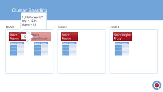 Cluster Sharding
Shard
Region
Shard
Coordinator
Shard
Region
Shard Region
Proxy
Node1 Node2 Node3
Shard NodeShard Node Shard Node Shard Node
! „Hello World“
key = 1234
shard = 12
? 12
 