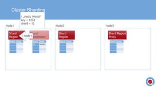 Cluster Sharding
Shard
Region
Shard
Coordinator
Shard
Region
Shard Region
Proxy
Node1 Node2 Node3
Shard NodeShard Node Shard Node
12 Node1
Shard Node
! „Hello World“
key = 1234
shard = 12
! Node1
 