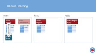 Cluster Sharding
Shard
Region
Shard
Coordinator
Shard
Region
Shard Region
Proxy
Node1 Node2 Node3
Shard NodeShard Node
12 Node1
Shard Node
12 Node1
Shard Node
Entity
1234
!„HelloWorld
 