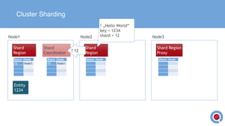Cluster Sharding
Shard
Region
Shard
Coordinator
Shard
Region
Shard Region
Proxy
Node1 Node2 Node3
Shard NodeShard Node
12 Node1
Shard Node
12 Node1
Shard Node
Entity
1234
! „Hello World“
key = 1234
shard = 12
? 12
 
