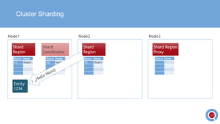 Cluster Sharding
Shard
Region
Shard
Coordinator
Shard
Region
Shard Region
Proxy
Node1 Node2 Node3
Shard Node
12 Node1
Shard Node
12 Node1
Shard Node
12 Node1
Shard Node
Entity
1234
! „Hello World
 