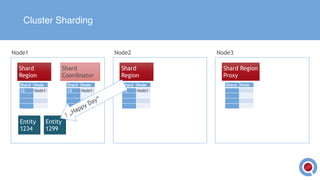 Cluster Sharding
Shard
Region
Shard
Coordinator
Shard
Region
Shard Region
Proxy
Node1 Node2 Node3
Shard Node
12 Node1
Shard Node
12 Node1
Shard Node
12 Node1
Shard Node
Entity
1234
Entity
1299
! „Happy Day“
 