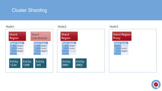 Cluster Sharding
Shard
Region
Shard
Coordinator
Shard
Region
Shard Region
Proxy
Node1 Node2 Node3
Shard Node
12 Node1
9 Node2
Shard Node
12 Node1
9 Node2
3 Node1
Shard Node
12 Node1
9 Node2
3 Node1
Shard Node
9 Node2
3 Node1
Entity
1234
Entity
0902
Entity
0901
Entity
345
Entity
1299
 