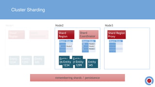 Cluster Sharding
Shard
Region
Shard
Coordinator
Shard
Region
Shard Region
Proxy
Node1 Node2 Node3
Shard Node
9 Node2
Shard Node
Entity
1234
Entity
0902
Entity
0901
Entity
345
Entity
1299
Shard
Coordinator
Shard Node
12 Node2
9 Node2
3 Node2
Entity
1234
Entity
345
Entity
1299
remembering shards / persistence
 