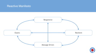 Reactive Manifesto
Responsive
Message Driven
Elastic Resilient
 