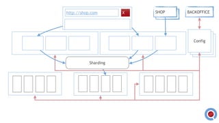 SHOP
Config
Config
Sharding
Xhttp://shop.com
Config
SHOP BACKOFFICE
 