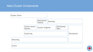 Akka Cluster Components
Remoting
Clustering
Distributed
PubSub
Cluster Singleton
Sharding
Distributed
Data
Persistence
Cluster Client
Cluster Aware
Routers
Actors
 
