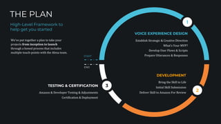 THE PLAN
High-Level Framework to
help get you started
VOICE EXPERIENCE DESIGN
1
2
DEVELOPMENT
3TESTING & CERTIFICATION
START
END
 