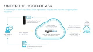 UNDER THE HOOD OF ASK
A closer look at how the Alexa Skills Kit process a request and returns an appropriate
response
You Pass Back a Textual
or Audio Response
You Pass Back a Graphical
Response
Alexa Converts
Text-to-Speech (TTS) &
Renders Graphical
Component
Respond to Intent
through Text & Visual
Alexa sends
Customer Intent to
Your Service
Your
Service
processes
Request
User Makes a
Request
Audio Stream is
sent up to Alexa Alexa Identiﬁes Skill & Recognizes
Intent Through ASR & NLU
 