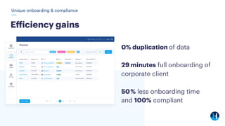 Unique onboarding & compliance
Efficiency gains
0% duplication of data
29 minutes full onboarding of
corporate client
50 %...