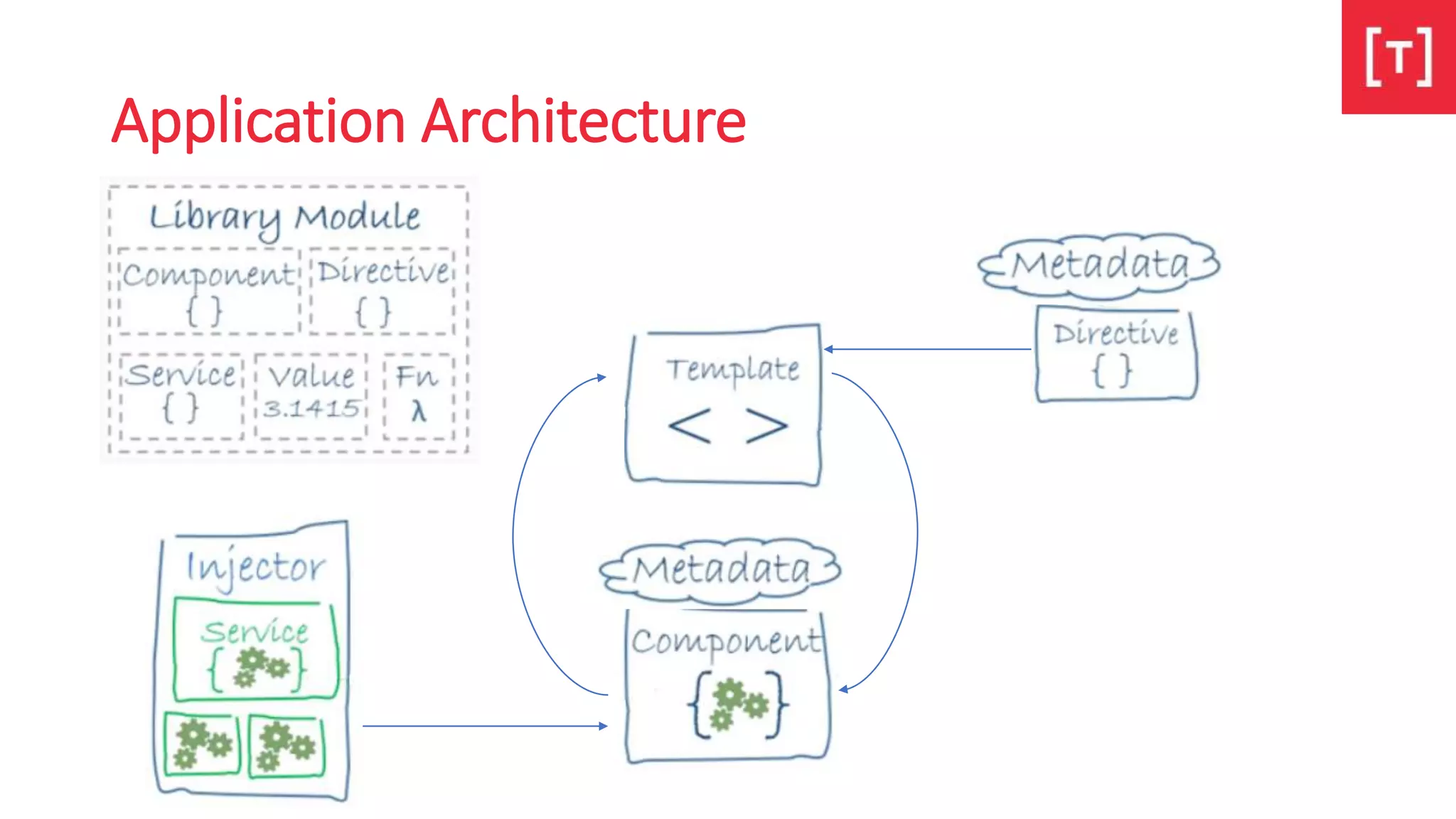 Application Architecture
 