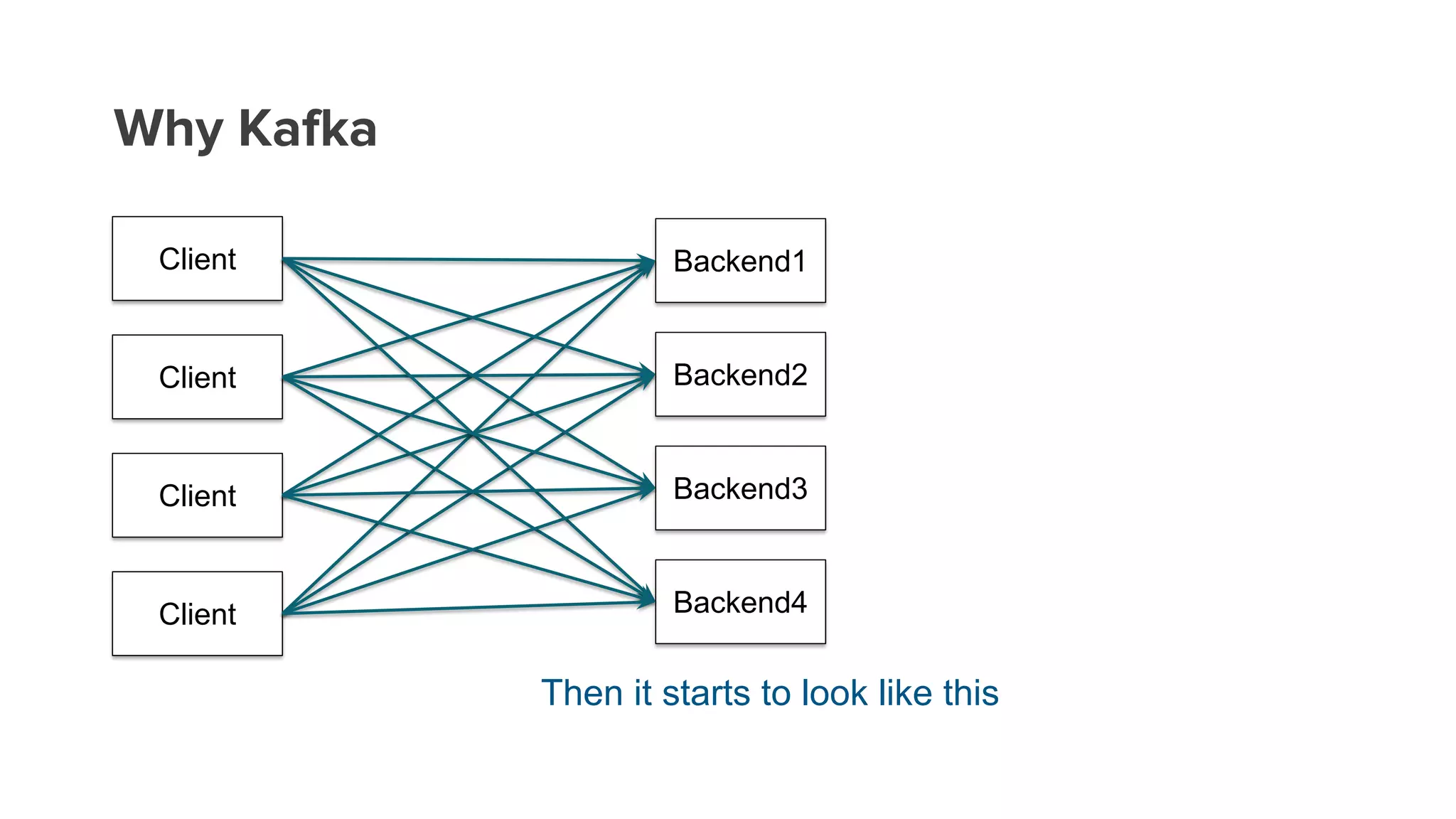 Why Kafka
Client Backend1
Client
Client
Client
Then it starts to look like this
Backend2
Backend3
Backend4
 