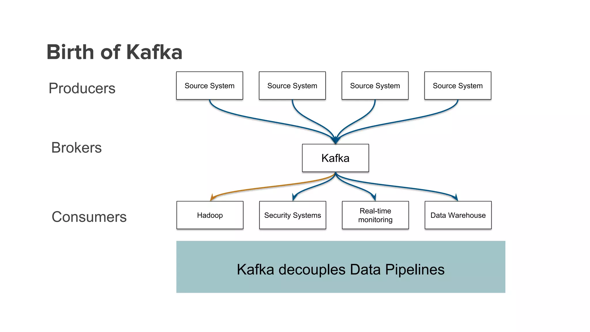 Birth of Kafka
Kafka decouples Data Pipelines
Source System Source System Source System Source System
Hadoop Security Systems
Real-time
monitoring
Data Warehouse
Kafka
Producers
Brokers
Consumers
 