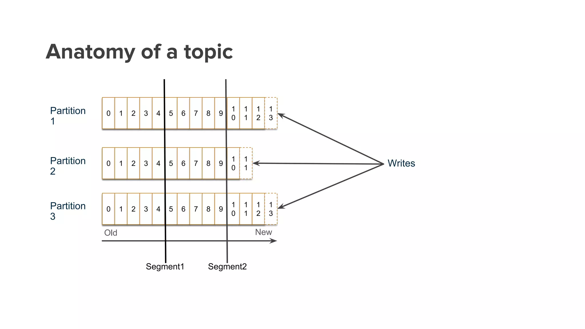 Anatomy of a topic
0 1 2 3 4 5 6 7 8 9
1
0
1
1
1
2
1
3
0 1 2 3 4 5 6 7 8 9
1
0
1
1
0 1 2 3 4 5 6 7 8 9
1
0
1
1
1
2
1
3
Partition
1
Partition
2
Partition
3
Writes
Old New
Segment1 Segment2
 