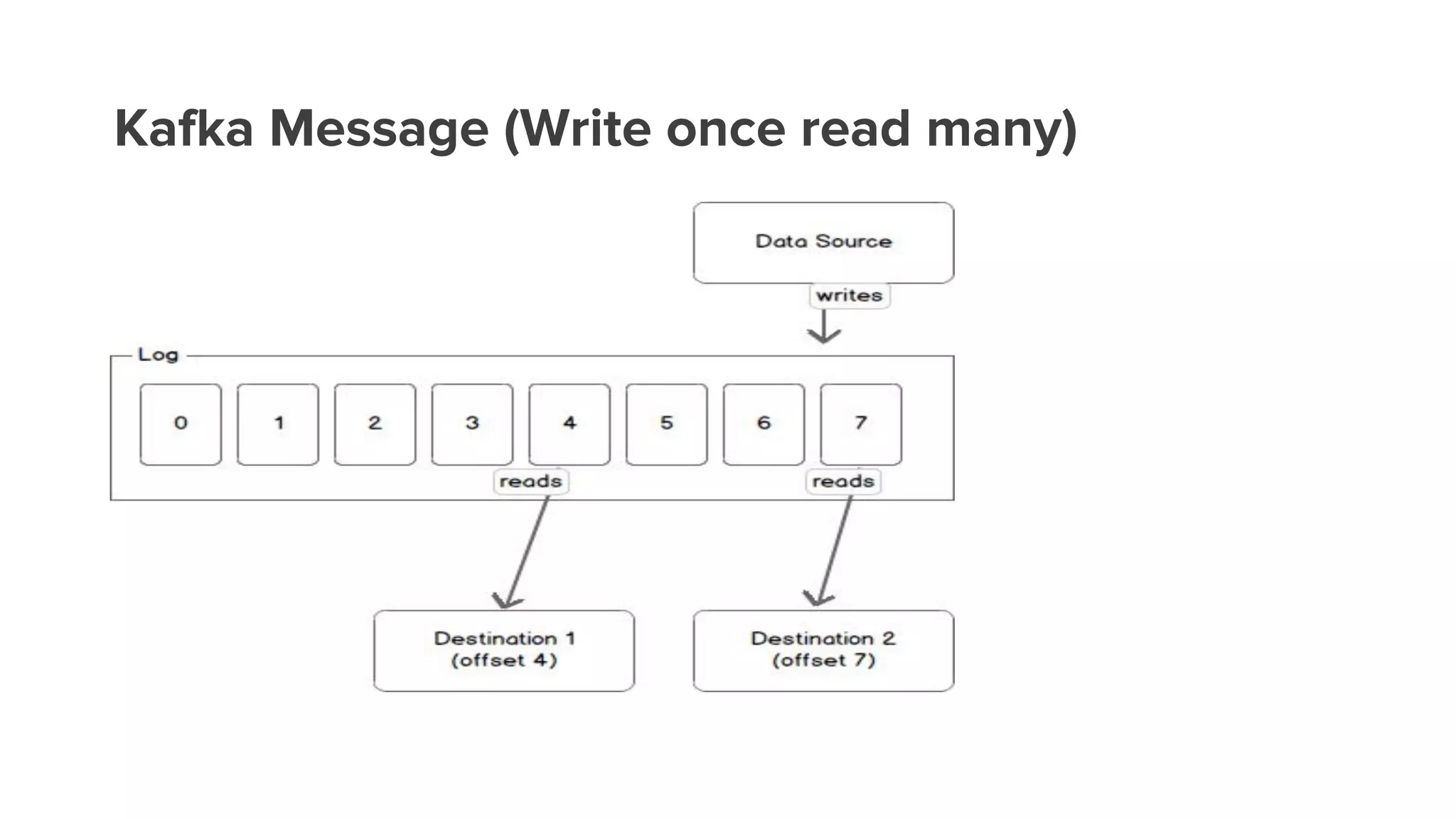 Kafka Message (Write once read many)
 