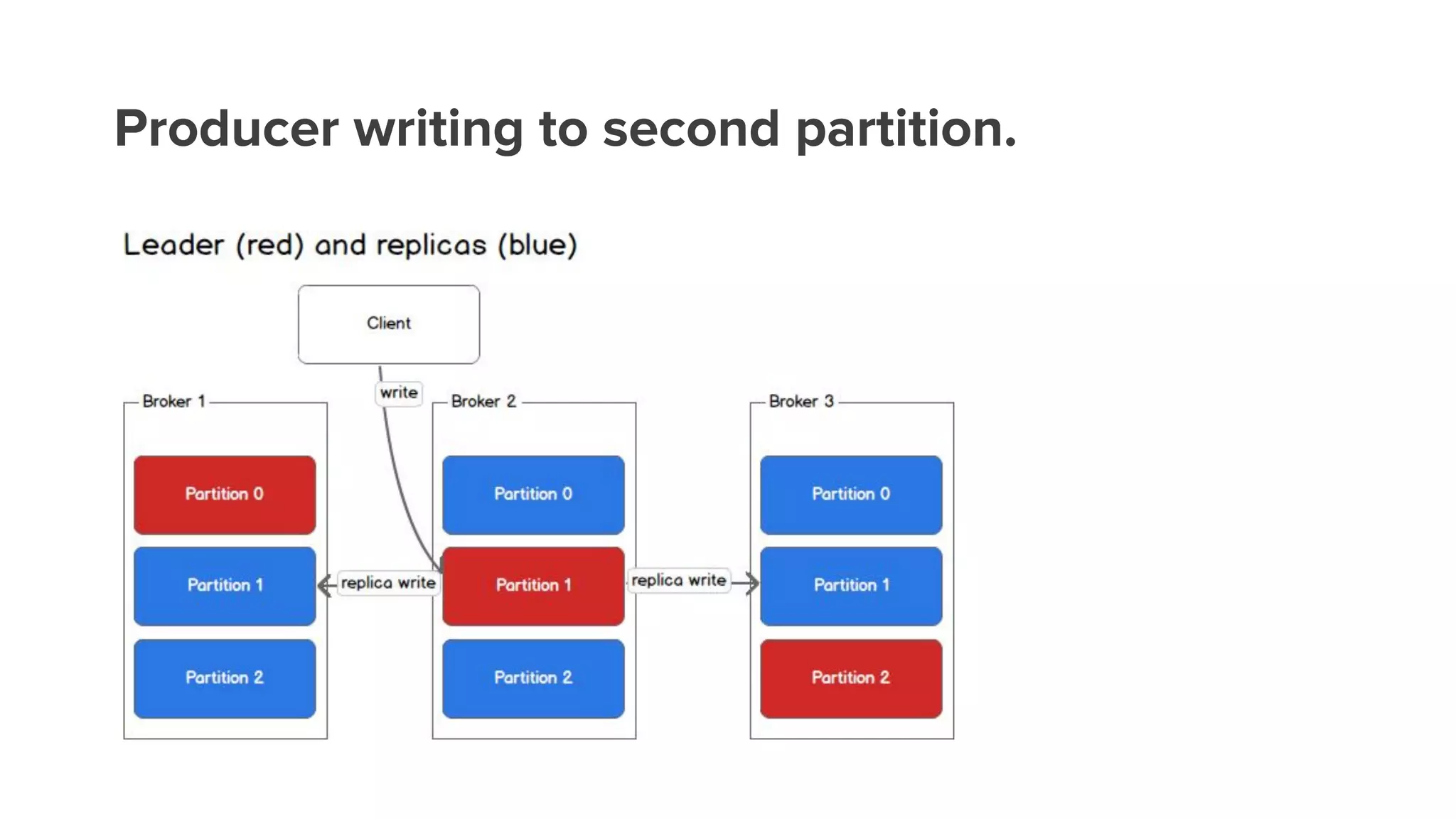 Producer writing to second partition.
 