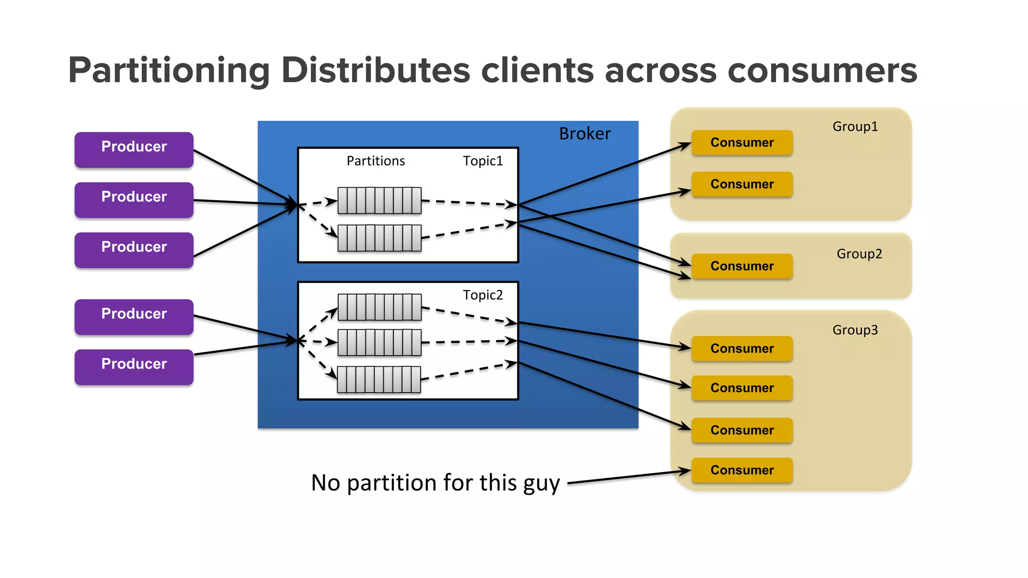 Partitioning Distributes clients across consumers
Consumer
Consumer
Consumer
Consumer
Consumer
Consumer
Consumer
Producer
Producer
Producer
Producer
Producer
 