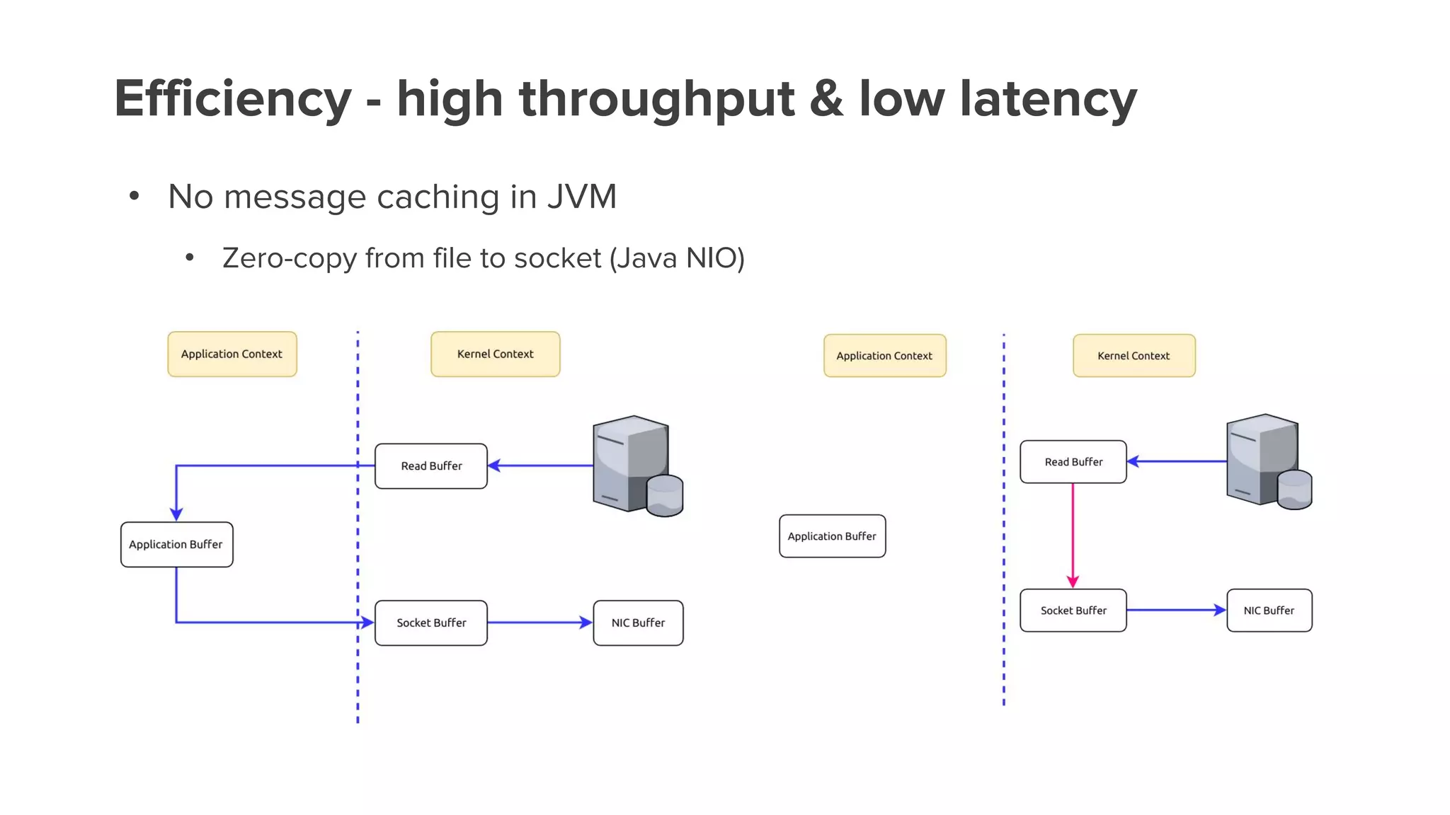 Efficiency - high throughput & low latency
• No message caching in JVM
• Zero-copy from file to socket (Java NIO)
 