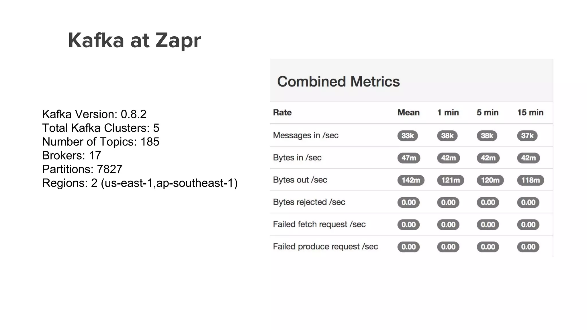 Kafka Version: 0.8.2
Total Kafka Clusters: 5
Number of Topics: 185
Brokers: 17
Partitions: 7827
Regions: 2 (us-east-1,ap-southeast-1)
Kafka at Zapr
 