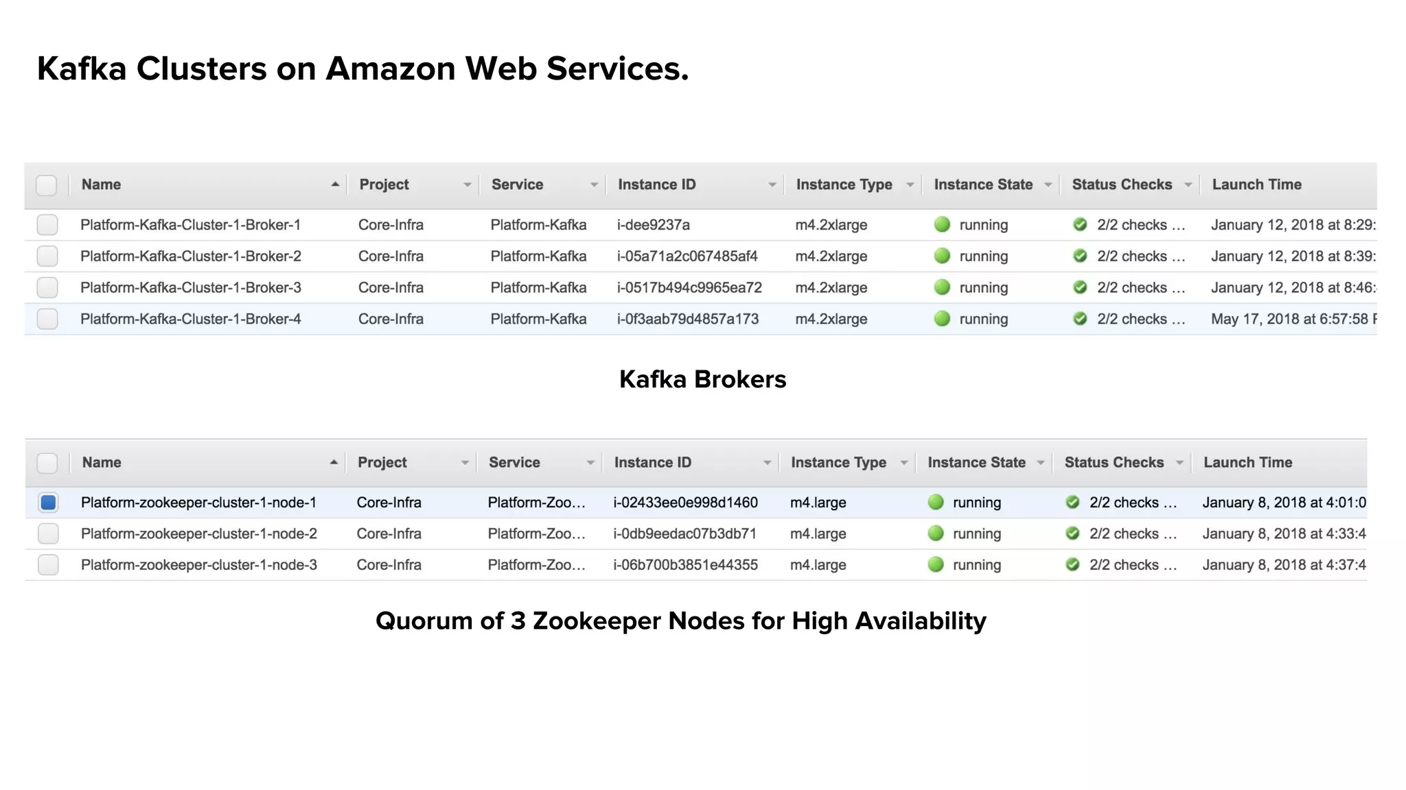 Kafka Clusters on Amazon Web Services.
Quorum of 3 Zookeeper Nodes for High Availability
Kafka Brokers
 
