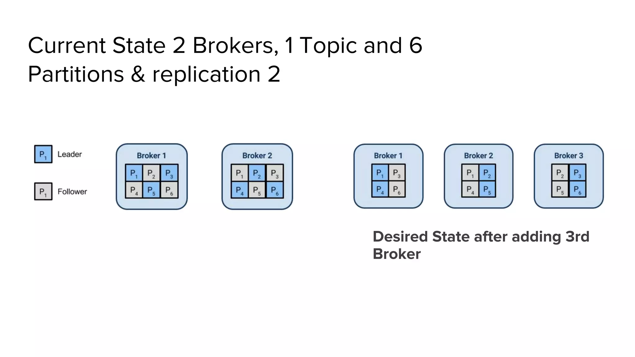 Current State 2 Brokers, 1 Topic and 6
Partitions & replication 2
Desired State after adding 3rd
Broker
 