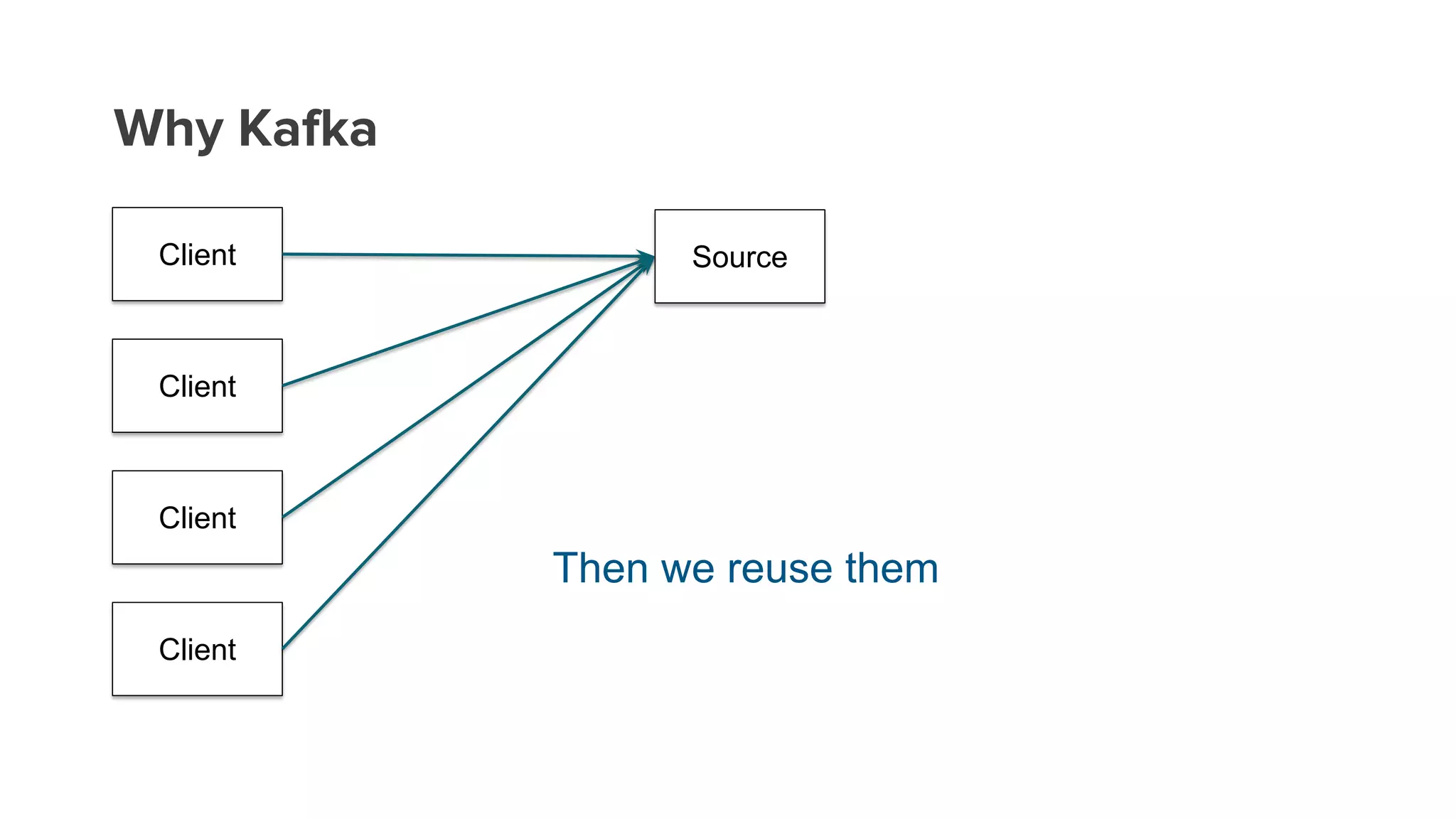 Why Kafka
Client Source
Client
Client
Client
Then we reuse them
 