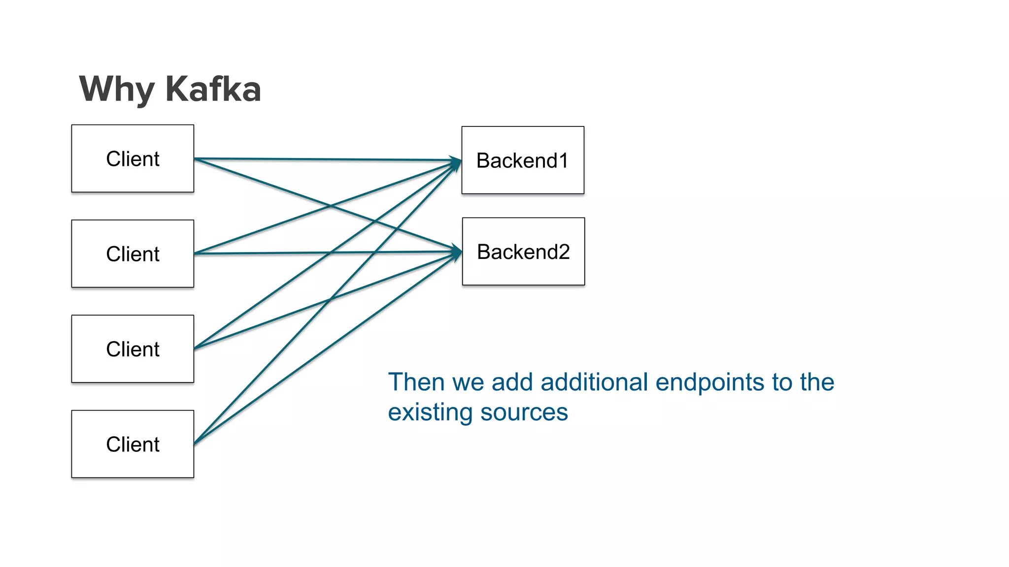 Why Kafka
Client Backend1
Client
Client
Client
Then we add additional endpoints to the
existing sources
Backend2
 