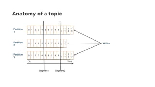 Anatomy of a topic
0 1 2 3 4 5 6 7 8 9
1
0
1
1
1
2
1
3
0 1 2 3 4 5 6 7 8 9
1
0
1
1
0 1 2 3 4 5 6 7 8 9
1
0
1
1
1
2
1
3
Partition
1
Partition
2
Partition
3
Writes
Old New
Segment1 Segment2
 