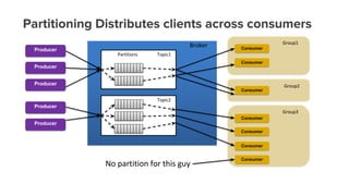 Partitioning Distributes clients across consumers
Consumer
Consumer
Consumer
Consumer
Consumer
Consumer
Consumer
Producer
Producer
Producer
Producer
Producer
 