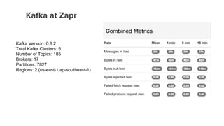 Kafka Version: 0.8.2
Total Kafka Clusters: 5
Number of Topics: 185
Brokers: 17
Partitions: 7827
Regions: 2 (us-east-1,ap-southeast-1)
Kafka at Zapr
 