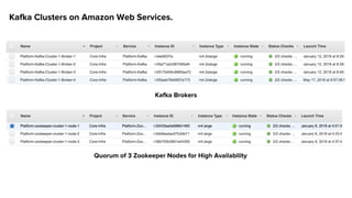 Kafka Clusters on Amazon Web Services.
Quorum of 3 Zookeeper Nodes for High Availability
Kafka Brokers
 