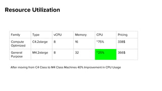 Resource Utilization
Family Type vCPU Memory CPU Pricing
Compute
Optimized
C4.2xlarge 8 16 ~75% 338$
General
Purpose
M4.2xlarge 8 32 ~25% 366$
After moving from C4 Class to M4 Class Machines 40% Improvement in CPU Usage
 
