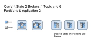 Current State 2 Brokers, 1 Topic and 6
Partitions & replication 2
Desired State after adding 3rd
Broker
 