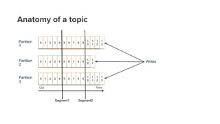 Anatomy of a topic
0 1 2 3 4 5 6 7 8 9
1
0
1
1
1
2
1
3
0 1 2 3 4 5 6 7 8 9
1
0
1
1
0 1 2 3 4 5 6 7 8 9
1
0
1
1
1
2
1
3
Par...